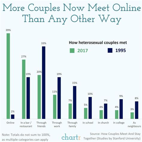 online dating decade